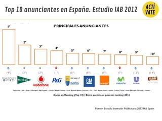 Top 10 anunciantes en España. Estudio IAB 2012
Fuente: Estudio Inversión Publicitaria 2013 IAB Spain
 