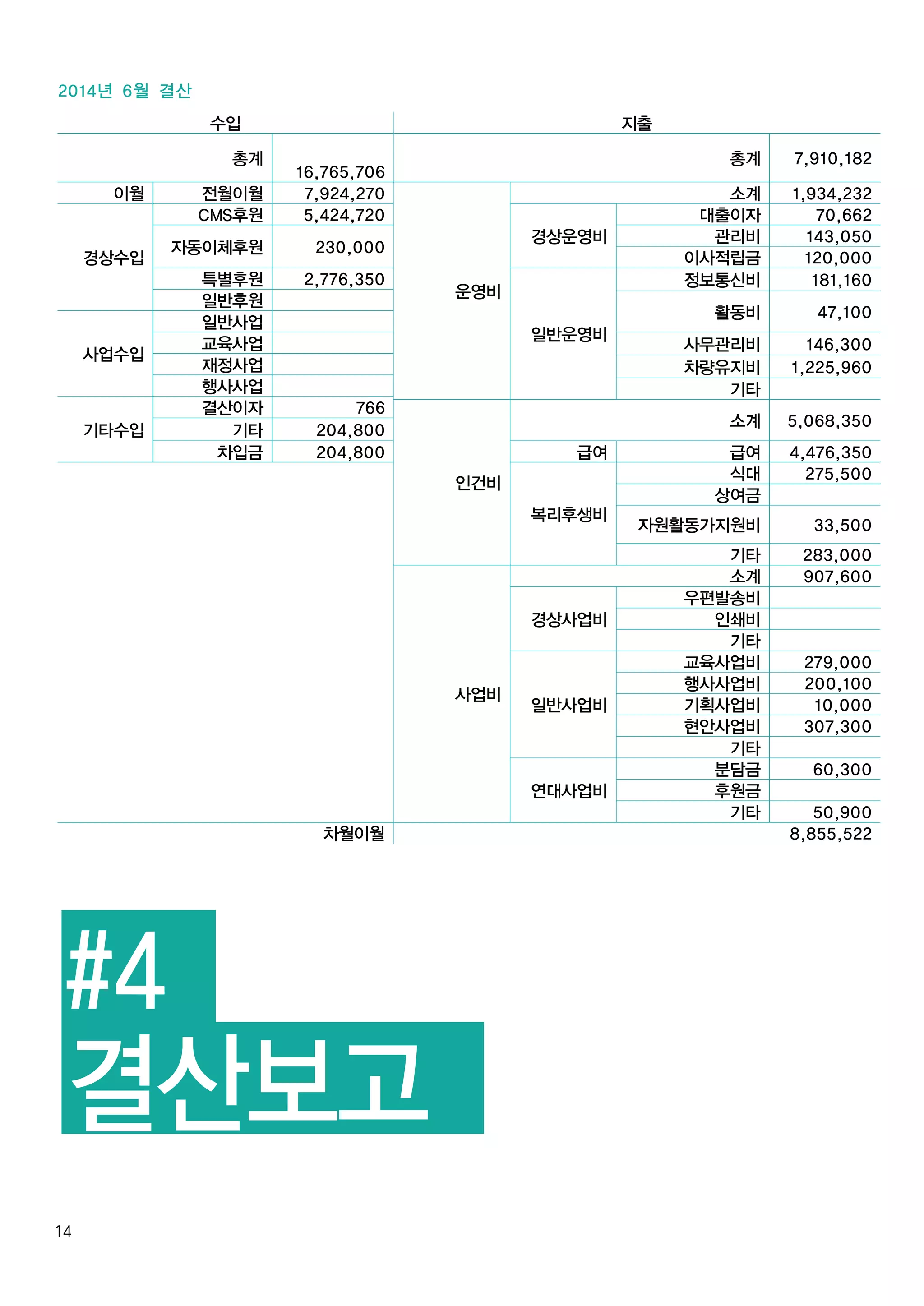#4
결산보고
14
수입 지출
총계
16,765,706
총계 7,910,182
이월 전월이월 7,924,270
운영비
소계 1,934,232
경상수입
CMS후원 5,424,720
경상운영비
대출이자 70,662
관리비 143,050
자동이체후원 230,000
이사적립금 120,000
특별후원 2,776,350
일반운영비
정보통신비 181,160
일반후원
활동비 47,100
사업수입
일반사업
교육사업 사무관리비 146,300
재정사업 차량유지비 1,225,960
행사사업 기타
기타수입
결산이자 766
인건비
소계 5,068,350
기타 204,800
급여 급여 4,476,350차입금 204,800
복리후생비
식대 275,500
상여금
자원활동가지원비 33,500
기타 283,000
사업비
소계 907,600
경상사업비
우편발송비
인쇄비
기타
일반사업비
교육사업비 279,000
행사사업비 200,100
기획사업비 10,000
현안사업비 307,300
기타
연대사업비
분담금 60,300
후원금
기타 50,900
차월이월 8,855,522
2014년 6월 결산
 