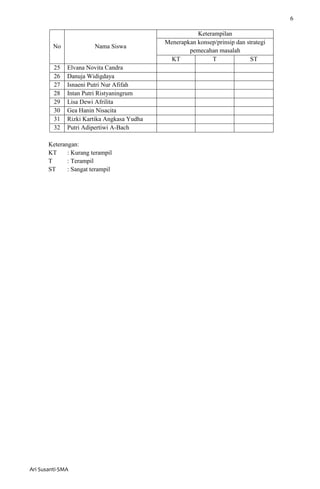 6
Ari Susanti-SMA
No Nama Siswa
Keterampilan
Menerapkan konsep/prinsip dan strategi
pemecahan masalah
KT T ST
25 Elvana Novita Candra
26 Danuja Widigdaya
27 Isnaeni Putri Nur Afifah
28 Intan Putri Ristyaningrum
29 Lisa Dewi Afrilita
30 Gea Hanin Nisacita
31 Rizki Kartika Angkasa Yudha
32 Putri Adipertiwi A-Bach
Keterangan:
KT : Kurang terampil
T : Terampil
ST : Sangat terampil
 