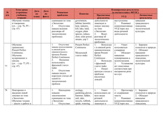 №
п/п
Тема урока
(страницы
учебника,
тетради)
Дата
по
плану
Дата
по
факту
Решаемые
проблемы
Понятия
Планируемые результаты
(в соответствии с ФГОС)
Предметные
результаты
УУД
Личностные
результаты
Обучение чтению
и говорению.
(уч. – стр. 76, РТ –
стр. 47)
единицами по теме
«Экология»
2. Отсутствие
навыка ведения
разговора об
экологических
проблемах.
government,
habitat, harmful,
heat, industry,
kill, lake, land,
oxygen, plant
species, reduce,
sleet, solar power,
stream; упр 1
деятельности
знакомую и
новую лексику
по теме
«Экология»
2. Ведет
разговор об
экологических
проблемах.
выступлении.
2. Развивает
коммуникативные
УУД через все
виды речевой
деятельности
навыками
гражданского
поведения,
экологической
культуры.
77
Обучение
грамматике:
Present Perfect
Continuous.
Обучение
аудированию и
письму
(уч. – стр. 77, РТ –
стр. 47)
1. Отсутствие
навыка использования
в связной речи
грамматического
времени Present
Perfect Continuous
2. Неумение
использовать
фразовый глагол
make
3. Отсутствие
навыка писать
короткую статью об
одной из
экологических
проблем
Present Perfect
Continuous
Модальный
глагол make
1. Используе
т в связной речи
грамматическое
время Present
Perfect
Continuous .
2. Используе
т фразовый
глагол make.
3. Пишет
краткую статью о
проблеме
кислотных
дождей.
1. Умеет
пользоваться
словарями
2. Обладает
навыками
планирования и
целеполагания.
3. Устанавлив
ает смысловые
соответствия при
восприятии речи
на слух
1. Бережно
относится к природе
2. Обладает
навыками
гражданского
поведения,
экологической
культуры.
78 Повторение и
введение новой
лексики по теме
«Экология».
Обучение чтению
– диалог о работе в
1. Невладение
новыми
лексическими
единицами по теме
«Экология»
2. Отсутствие
ecology,
gardening gloves,
hammer, ladder,
nail, rake,
recycle, rubbish,
spade, watering
1. Умеет
использовать во
всех видах
речевой
деятельности
знакомую и
1. Прогнозиру
ет содержание
текста.
2. Развивает
коммуникативные
УУД через все
1. Бережно
относится к природе
2. Обладает
навыками
гражданского
поведения,
 