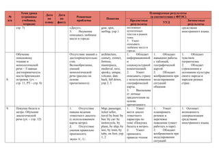 №
п/п
Тема урока
(страницы
учебника,
тетради)
Дата
по
плану
Дата
по
факту
Решаемые
проблемы
Понятия
Планируемые результаты
(в соответствии с ФГОС)
Предметные
результаты
УУД
Личностные
результаты
стр. 7) «Досуг».
3. Неумение
описывать любимое
место в городе.
gear, spot,
surfing; упр 1
несложных
аутентичных
текстов в рамках
темы.
3. Умеет
описывать
любимое место в
городе.
средствами
иностранного языка.
8.
Обучение
поисковому
чтению и
монологической
речи - Главные
достопримечатель
ности Британских
островов. (уч. –
стр. 11, РТ – стр. 8)
Отсутствие знаний о
достопримечательно
стях
Великобритании,
умений
монологической
речи (рассказ на
основе
прочитанного).
architecture,
century, extinct,
fortress,
masterpiece,
medieval, rave,
spooky, unique,
volcano, date
back, fall down,
упр 2, 3
1. Обладает
информационной
и
социокультурной
компетенцией.
2. Умеет
описывать страну
с использованием
географической
карты.
3. Высказыва
ет личные
предпочтения на
основе
прочитанного.
1. Обладает
навыками работы
с таблицей,
географической
картой.
2. Обладает
воображением при
моделировании
ситуаций
общения.
1. Обладает
чувством
патриотизма.
2. Обладает
стремлением к
осознанию культуры
своего народа и
народов разных
стран.
9. Покупка билета в
метро. Обучение
диалогической
речи (уч. – стр. 12)
1. Отсутствие
навыка ведения
этикетного диалога
(с использованием
карты метро).
2. Отсутствие
умения правильно
произносить
звуки /ı/, /i:/.
Map, passenger,
ticket seller,
travel by boat/ by
bus/ by car/ by
motorcycle, by
plane, by ship, by
taxi, by train, by
tube, on foot, упр
1, 2
1. Умеет
вести диалог
этикетного
характера по
теме «Покупка
билета в метро».
2. Умеет
применять
правила чтения
1. Умеет
планировать
речевое и
неречевое
поведение (умеет
работать в паре).
2. Обладает
воображением при
моделировании
ситуаций
1. Осознает
возможность
самореализации
средствами
иностранного языка.
 