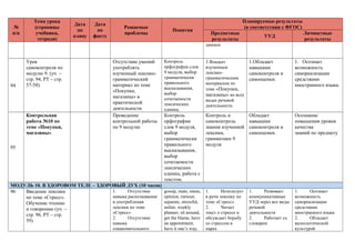 №
п/п
Тема урока
(страницы
учебника,
тетради)
Дата
по
плану
Дата
по
факту
Решаемые
проблемы
Понятия
Планируемые результаты
(в соответствии с ФГОС)
Предметные
результаты
УУД
Личностные
результаты
данных
94
Урок
самоконтроля по
модулю 9. (уч. –
стр. 94, РТ – стр.
57-58)
Отсутствие умений
употреблять
изученный лексико-
грамматический
материал по теме
«Покупки,
магазины» в
практической
деятельности.
Контроль
орфографии слов
9 модуля, выбор
грамматически
правильного
высказывания,
выбор
сочетаемости
лексических
единиц.
1.Владеет
изученным
лексико-
грамматическим
материалом по
теме «Покупки,
магазины» во всех
видах речевой
деятельности.
1.Обладает
навыками
самоконтроля и
самооценки.
1. Осознает
возможность
самореализации
средствами
иностранного языка.
95
Контрольная
работа №10 по
теме «Покупки,
магазины»
Проведение
контрольной работы
по 9 модулю
Контроль
орфографии
слов 9 модуля,
выбор
грамматически
правильного
высказывания,
выбор
сочетаемости
лексических
единиц, работа с
текстом.
Контроль и
самоконтроль
знания изученной
лексики,
грамматики 9
модуля
Обладает
навыками
самоконтроля и
самооценки.
Осознание
повышения уровня
качества
знаний по предмету
МОДУЛЬ 10. В ЗДОРОВОМ ТЕЛЕ – ЗДОРОВЫЙ ДУХ (10 часов)
96 Введение лексики
по теме «Стресс».
Обучение чтению
и говорению (уч. –
стр. 96, РТ – стр.
59)
1. Отсутствие
навыка распознавания
и употребления
лексики по теме
«Стресс»
2. Отсутствие
навыка
ознакомительного
gossip, mate, mean,
opinion, rumour,
separate, stressful,
unfair, weekly
planner, sit around,
get the blame, have
an appointment,
have it one’s way,
1. Использует
в речи лексику по
теме «Стресс»
2. Читает
текст о стрессе и
обсуждает борьбу
со стрессом в
парах
1. Развивает
коммуникативные
УУД через все виды
речевой
деятельности
2. Работает со
словарем
1. Осознает
возможность
самореализации
средствами
иностранного языка
2. Обладает
валеологической
культурой
 