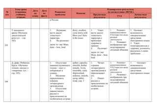№
п/п
Тема урока
(страницы
учебника,
тетради)
Дата
по
плану
Дата
по
факту
Решаемые
проблемы
Понятия
Планируемые результаты
(в соответствии с ФГОС)
Предметные
результаты
УУД
Личностные
результаты
в России.
103
У школьного
врача. Обучение
диалогической
речи (уч. – стр.
102)
1. Неумение
вести диалог
этикетного
характера.
2. Не различает
звуки /ʌ/–/a / Mum,ʊ
done – bow, loud
dizzy, swallow,
come down with
Bless you! Here
is the tissue.
1. Умеет
вести диалог
этикетного
характера о
проблемах
здоровья и
травмах
2. Различает
звуки /ʌ/–/a /ʊ
Mum, done – bow,
loud
1. Развивает
коммуникативные
УУД через все виды
речевой
деятельности
2. Развивает
воображение при
моделировании
ситуаций общения
1. Осознает
возможность
самореализации
средствами
иностранного языка
2. Умеет
поинтересоваться о
здоровье, успокоить,
рассказать о своих
проблемах
104
Д. Дефо. Робинзон
Крузо. Обучение
чтению, письму и
говорению. (уч. –
стр. 103).
1. Отсутствие
навыков изучающего
чтения – текст о
побережьях и
пляжах.
2. Неумение
пересказывать
отрывок
литературного
произведения.
3. Отсутствие
навыка писать
рассказ о
приключениях на
необитаемом острове
author, capsules,
cheerful, herbal
remedy, lively,
miserable, roast,
shipwrecked,
sickness, smooth,
syrop, tablet,
weak; упр. 1
1. Читает
отрывок
литературного
произведения и
пересказывает
его.
2. Пишет
рассказ о
приключениях на
необитаемом
острове.
1. Развивает
коммуникативные
УУД через все виды
речевой
деятельности
2. Развивает
воображение при
моделировании
ситуаций общения
1. Осознает
возможность
самореализации
средствами
иностранного языка
 