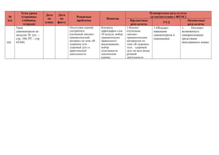 №
п/п
Тема урока
(страницы
учебника,
тетради)
Дата
по
плану
Дата
по
факту
Решаемые
проблемы
Понятия
Планируемые результаты
(в соответствии с ФГОС)
Предметные
результаты
УУД
Личностные
результаты
105
Урок
самоконтроля по
модулю 10. (уч. –
стр. 104, РТ – стр.
63-64)
Отсутствие умений
употреблять
изученный лексико-
грамматический
материал по теме «В
здоровом теле –
здоровый дух» в
практической
деятельности.
Контроль
орфографии слов
10 модуля, выбор
грамматически
правильного
высказывания,
выбор
сочетаемости
лексических
единиц.
1.Владеет
изученным
лексико-
грамматическим
материалом по
теме «В здоровом
теле – здоровый
дух» во всех видах
речевой
деятельности.
1.Обладает
навыками
самоконтроля и
самооценки.
1. Осознает
возможность
самореализации
средствами
иностранного языка.
 