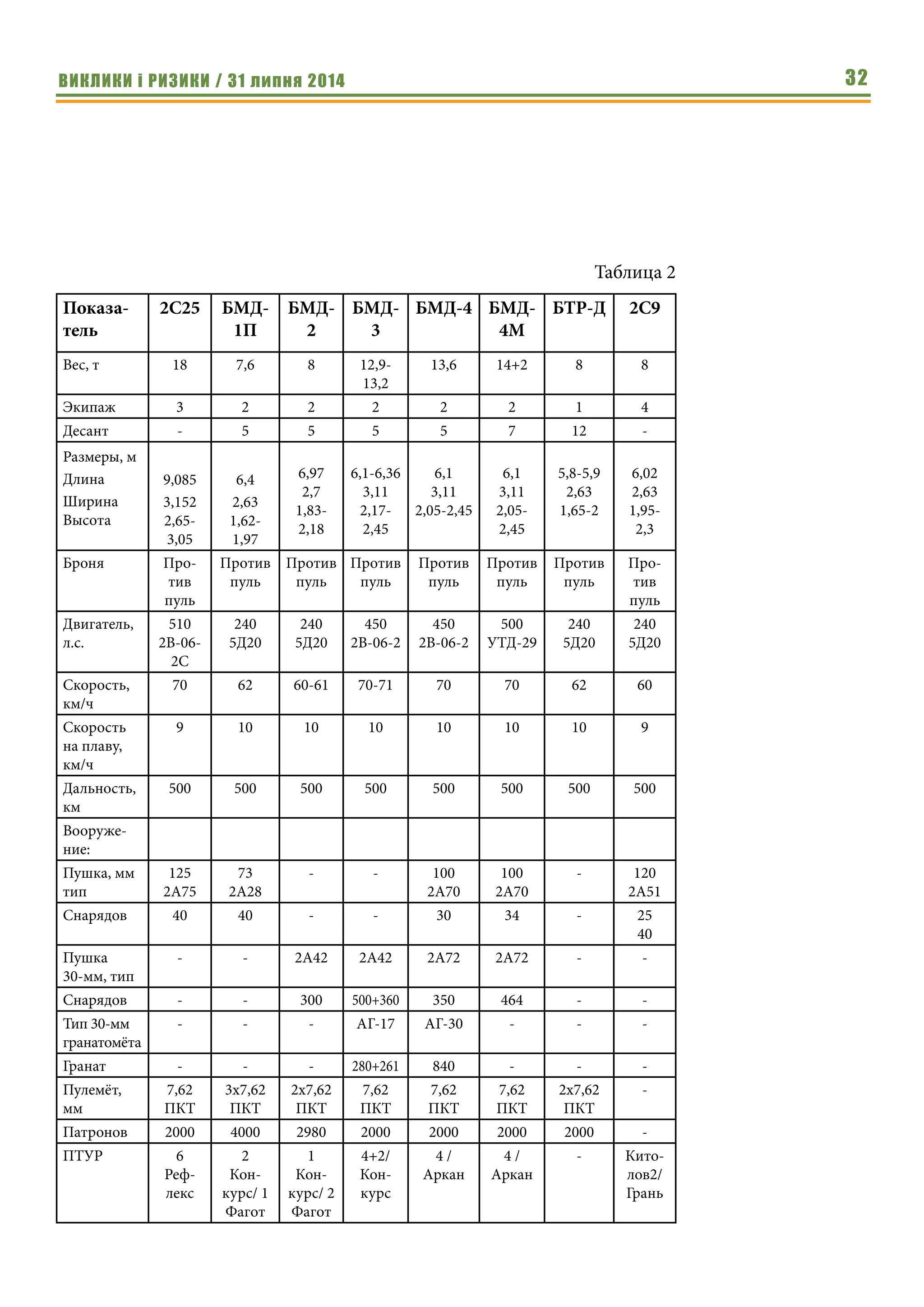 ВИКЛИКИ і РИЗИКИ / 31 липня 2014 32
Таблица 2
Показа-
тель
2С25 БМД-
1П
БМД-
2
БМД-
3
БМД-4 БМД-
4М
БТР-Д 2С9
Вес, т 18 7,6 8 12,9-
13,2
13,6 14+2 8 8
Экипаж 3 2 2 2 2 2 1 4
Десант - 5 5 5 5 7 12 -
Размеры, м
Длина
Ширина
Высота
9,085
3,152
2,65-
3,05
6,4
2,63
1,62-
1,97
6,97
2,7
1,83-
2,18
6,1-6,36
3,11
2,17-
2,45
6,1
3,11
2,05-2,45
6,1
3,11
2,05-
2,45
5,8-5,9
2,63
1,65-2
6,02
2,63
1,95-
2,3
Броня Про-
тив
пуль
Против
пуль
Против
пуль
Против
пуль
Против
пуль
Против
пуль
Против
пуль
Про-
тив
пуль
Двигатель,
л.с.
510
2В-06-
2С
240
5Д20
240
5Д20
450
2В-06-2
450
2В-06-2
500
УТД-29
240
5Д20
240
5Д20
Скорость,
км/ч
70 62 60-61 70-71 70 70 62 60
Скорость
на плаву,
км/ч
9 10 10 10 10 10 10 9
Дальность,
км
500 500 500 500 500 500 500 500
Вооруже-
ние:
Пушка, мм
тип
125
2А75
73
2А28
- - 100
2А70
100
2А70
- 120
2А51
Снарядов 40 40 - - 30 34 - 25
40
Пушка
30-мм, тип
- - 2А42 2А42 2А72 2А72 - -
Снарядов - - 300 500+360 350 464 - -
Тип 30-мм
гранатомёта
- - - АГ-17 АГ-30 - - -
Гранат - - - 280+261 840 - - -
Пулемёт,
мм
7,62
ПКТ
3х7,62
ПКТ
2х7,62
ПКТ
7,62
ПКТ
7,62
ПКТ
7,62
ПКТ
2х7,62
ПКТ
-
Патронов 2000 4000 2980 2000 2000 2000 2000 -
ПТУР 6
Реф-
лекс
2
Кон-
курс/ 1
Фагот
1
Кон-
курс/ 2
Фагот
4+2/
Кон-
курс
4 /
Аркан
4 /
Аркан
- Кито-
лов2/
Грань
 