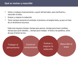• Volver a trabajar el pensamiento, a partir del borrador, para clarificarlo y
reescribir el texto.
• Evaluar y mejorar la redacción.
• Tener siempre presente el contexto, el proceso y el propio texto, ya que se trata
de un fenómeno recursivo.
Todo esto requiere tiempo: tiempo para pensar, tiempo para hacer cambios,
tiempo para pulir detalles…, tiempo para trabajar el texto y las palabras, antes
de que el lector las lea.
Qué es revisar y reescribir
Trabajar el
pensamiento
Evaluar y
mejorar la
redacción
Reescribir el
texto
Construir
conocimiento
 