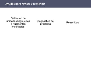 Ayudas para revisar y reescribir
Detección de
unidades lingüísticas
o fragmentos
mejorables
Diagnóstico del
problema
Reescritura
 