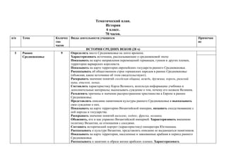 Тематический план.
История
6 класс.
70 часов.
п/п Тема Количес
тво
часов
Виды деятельности учащихся Примечан
ие
ИСТОРИЯ СРЕДНИХ ВЕКОВ (28 ч)
I Раннее
Средневековье
9 Определять место Средневековья на ленте времени.
Характеризовать источники, рассказывающие о средневековой эпохе
Показывать на карте направления перемещений германцев, гуннов и других племен,
территории варварских королевств.
Показывать на карте территории европейских государств раннего Средневековья.
Рассказывать об общественном строе германских народов в раннее Средневековье
(объясняя, какие источники об этом свидетельствуют).
Раскрывать значение понятий соседская община, вождь, дружина, король, римский
папа, епископ, монах.
Составлять характеристику Карла Великого, используя информацию учебника и
дополнительные материалы; высказывать суждение о том, почему его назвали Великим.
Разъяснять причины и значение распространения христианства в Европе в раннее
Средневековье.
Представлять описание памятников культуры раннего Средневековья и высказывать
свое суждение о них.
Показывать на карте территорию Византийской империи, называть соседствовавшие с
ней народы и государства.
Раскрывать значение понятий василевс, кодекс, фреска, мозаика.
Объяснять, кто и как управлял Византийской империей. Характеризовать внешнюю
политику Византии, ее отношения с соседями.
Составить исторический портрет (характеристику) императора Юстиниана.
Рассказывать о культуре Византии, представлять описание ее выдающихся памятников.
Показывать на карте территории, населенные и завоеванные арабами в период раннего
Средневековья.
Рассказывать о занятиях и образе жизни арабских племен. Характеризовать
 