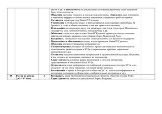 указов и др.) и использовать их для рассказа о положении различных слоев населения
Руси, политике власти.
Объяснять причины, сущность и последствия опричнины. Определять свое отношение
к опричному террору на основе анализа документов, отрывков из работ историков.
Составлять характеристику Ивана IV Грозного.
Участвовать в обсуждении видео- и киноматериалов, воссоздающих образ Ивана IV
Грозного, а также в обмене мнениями о нем как правителе и человеке.
Использовать историческую карту для характеристики роста территории Московского
государства, хода Ливонской воины, похода Ермака и др.
Объяснять, какие цели преследовал Иван IV Грозный, организуя походы и военные
действия на южных, западных и восточных рубежах Московской Руси.
Раскрывать, каковы были последствия Ливонской войны для Русского государства.
Представлять и обосновывать оценку итогов правления Ивана IV Грозного.
Объяснять значение учреждения патриаршества.
Систематизировать материал об основных процессах социально-экономического и
политического развития страны в ХVI в. (закрепощении крестьян, укреплении
самодержавия и др.).
Составлять описание памятников материальной и художественной культуры, объяснять,
в чем состояло их назначение, оценивать их достоинства.
Характеризовать основные жанры религиозной и светской литературы,
существовавшие в Московской Руси ХVI в.
Осуществлять поиск информации для сообщений о памятниках культуры ХVI в. и их
создателях (в том числе связанных с историей своего региона).
Рассказывать о нравах и быте русского общества ХVI в., используя информацию из
источников (отрывков из «Домостроя», изобразительных материалов и др.).
IX Россия на рубеже
ХVI—ХVII вв.
3 Раскрывать, какие противоречия существовали в русском обществе в конце ХVI в.
Характеризовать личность и деятельность Бориса Годунова.
 