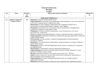 Тематический план.
История
7 класс.
п/п Тема Количес
тво
часов
Виды деятельности учащихся Примечан
ие
НОВАЯ ИСТОРИЯ (28 ч)
I Европа в конце ХV
— начале ХVII в.
10 Объяснять значение понятия Новое время.
Характеризовать источники, рассказывающие о Новом времени, в том числе памятники
этой эпохи, сохранившиеся в современном мире
Показывать на карте маршруты мореплавателей, открывших Новый Свет, и
колониальные владения европейцев в Америке, Азии, Африке.
Раскрывать экономические и социальные последствия Великих географических
открытий для Европы и стран Нового Света.
Раскрывать значение понятий мануфактура, «новое дворянство», расслоение
крестьянства, капитализм.
Объяснять предпосылки формирования и сущность капиталистического производства.
Характеризовать важнейшие изменения в социальной структуре европейского общества
в раннее Новое время.
Рассказывать, используя карту, о процессах формирования централизованных
государств в Европе.
Объяснять, что способствовало образованию централизованных государств в Европе в
раннее Новое время.
Раскрывать значение понятий Реформация, протестантизм, лютеранство, кальвинизм,
контрреформация.
Рассказывать о крупнейших деятелях европейской Реформации.
Характеризовать основные положения протестантских учений, объяснять, что они
меняли в сознании и жизни людей.
Излагать основные события и итоги религиозных войн ХVI— ХVII вв.
Давать оценку сущности и последствиям религиозных конфликтов, высказывать и
аргументировать свое отношение к ним.
Характеризовать значение Нидерландской революции для истории страны и
европейской истории.
Объяснять причины военных конфликтов между европейскими державами в раннее
 