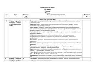 Тематический план.
История
8 класс.
72 часа
п/п Тема Количес
тво
часов
Виды деятельности учащихся Примечан
ие
НОВАЯ ИСТОРИЯ (28 ч)
I Страны Европы и
Северной Америки
в первой половине
ХIХ в.
8 Раскрывать значение понятий и терминов кодекс Наполеона, Наполеоновские войны,
Священный союз.
Характеризовать внутреннюю политику императора Наполеона I, давать оценку
проведенным им преобразованиям.
Представлять обзорную характеристику военных кампаний Наполеона Бонапарта (с
использованием исторической карты), включая поход его армий в Россию (привлекается
материал из курса отечественной истории).
Составлять исторический портрет Наполеона Бонапарта (с оценкой его роли в истории
Франции и Европы).
Объяснять значение понятий фабричное производство, индустриализация,
пролетариат, консерватизм, либерализм, социалисты-утописты, радикализм,
профсоюзы.
Раскрывать сущность, экономические и социальные последствия промышленного
переворота.
Объяснять причины распространения социалистических идей, возникновения рабочего
движения.
Раскрывать значение понятий и терминов чартизм, избирательное право,
конституционная монархия, национальный вопрос.
Характеризовать идейные позиции консервативного, либерального, социалистического
течений в Европе первой половины ХIХ в.
Сопоставлять опыт политического развития отдельных стран Европы в первой половине
ХIХ в., выявлять общие черты и особенности.
Высказывать оценочные суждения об итогах европейских революций первой половины
ХIХ в.
II Страны Европы и
Северной Америки
8 Раскрывать значение понятий и терминов тред-юнионы, рабочее законодательство,
юнкерство, автономия, национализм.
 