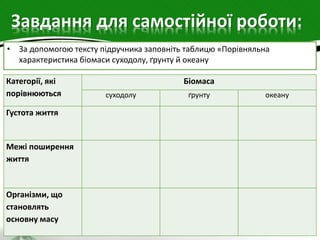 Завдання для самостійної роботи:
• За допомогою тексту підручника заповніть таблицю «Порівняльна
характеристика біомаси суходолу, ґрунту й океану
Категорії, які
порівнюються
Біомаса
суходолу ґрунту океану
Густота життя
Межі поширення
життя
Організми, що
становлять
основну масу
 