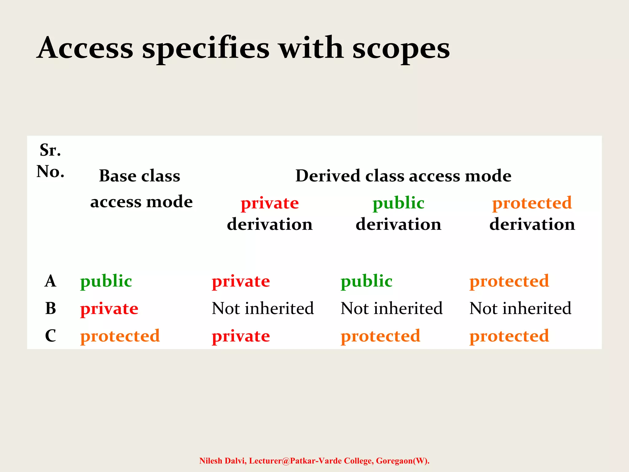Nilesh Dalvi, Lecturer@Patkar-Varde College, Goregaon(W). Access specifies with scopes Sr. No. Base class access mode Derived class access mode private derivation public derivation protected derivation A public private public protected B private Not inherited Not inherited Not inherited C protected private protected protected 