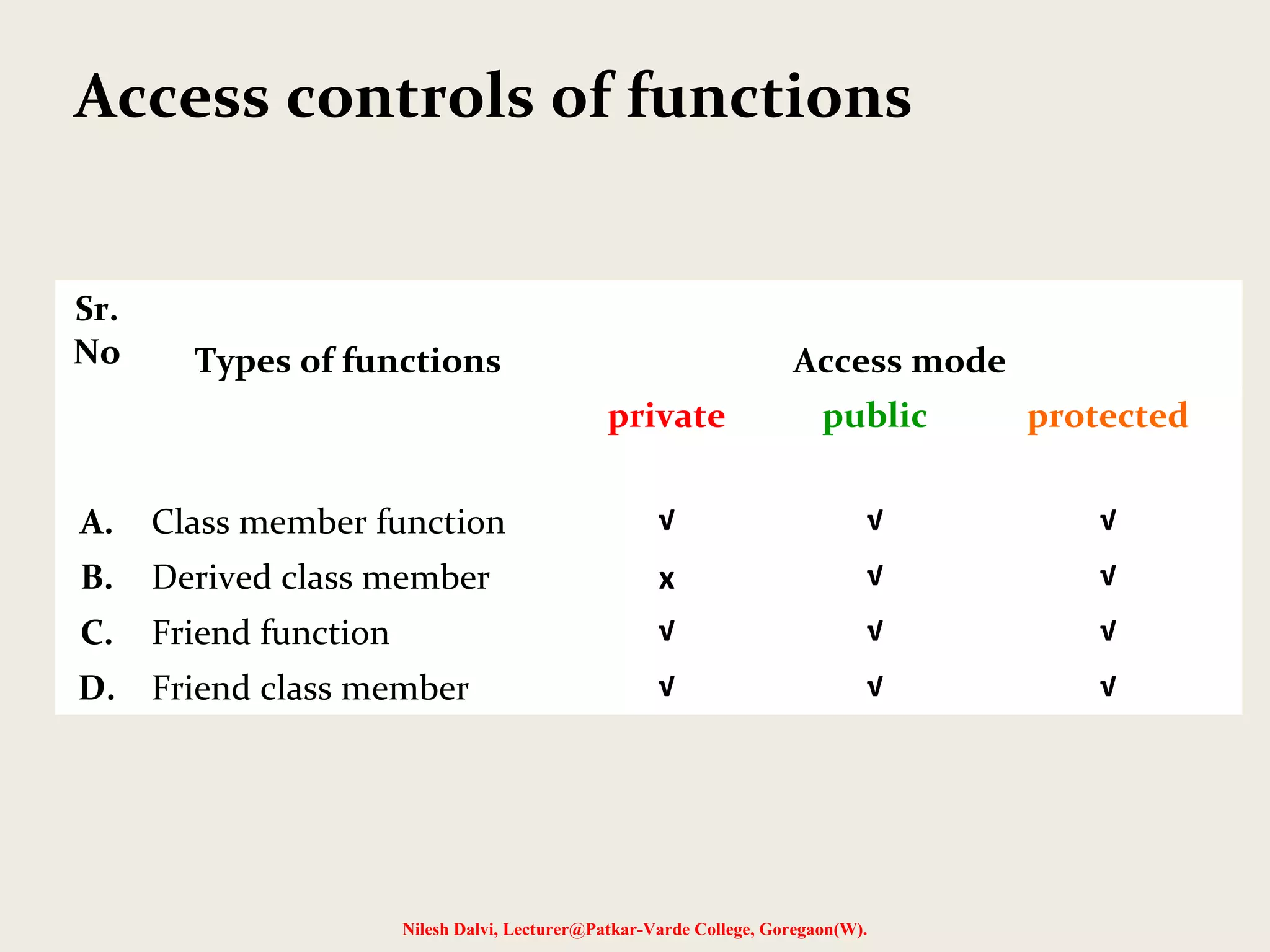Nilesh Dalvi, Lecturer@Patkar-Varde College, Goregaon(W). Access controls of functions Sr. No Types of functions Access mode private public protected A. Class member function √ √ √ B. Derived class member x √ √ C. Friend function √ √ √ D. Friend class member √ √ √ 