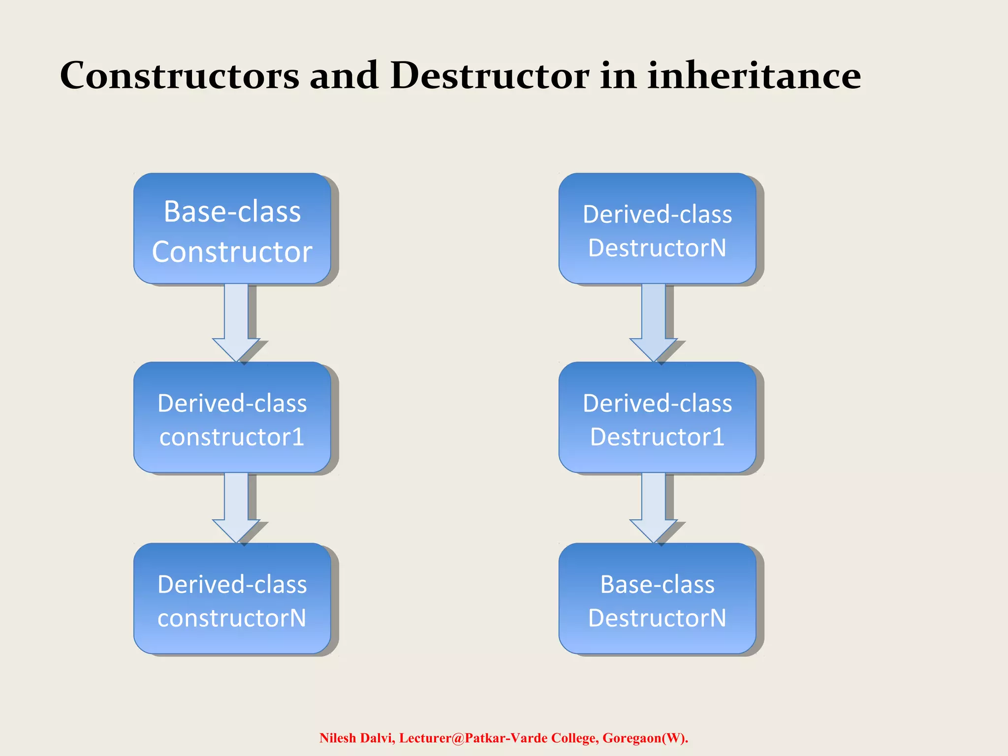 Nilesh Dalvi, Lecturer@Patkar-Varde College, Goregaon(W). Constructors and Destructor in inheritance Base-class Constructor Base-class Constructor Derived-class constructor1 Derived-class constructor1 Derived-class constructorN Derived-class constructorN Derived-class DestructorN Derived-class DestructorN Derived-class Destructor1 Derived-class Destructor1 Base-class DestructorN Base-class DestructorN 