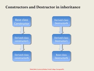 Inheritance : Extending Classes | PPT