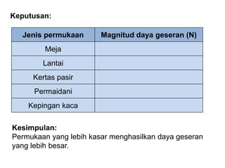 Keputusan:
Jenis permukaan Magnitud daya geseran (N)
Meja
Lantai
Kertas pasir
Permaidani
Kepingan kaca
Kesimpulan:
Permukaan yang lebih kasar menghasilkan daya geseran
yang lebih besar.
 