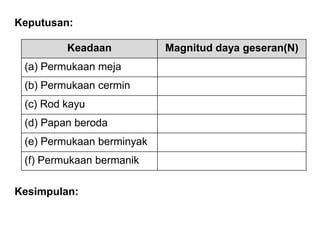 Keputusan:
Keadaan Magnitud daya geseran(N)
(a) Permukaan meja
(b) Permukaan cermin
(c) Rod kayu
(d) Papan beroda
(e) Permukaan berminyak
(f) Permukaan bermanik
Kesimpulan:
 