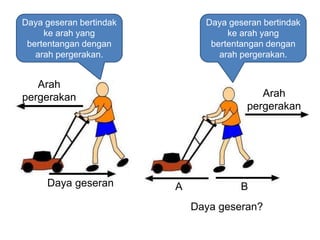 Daya geseran bertindak
ke arah yang
bertentangan dengan
arah pergerakan.
Daya geseran bertindak
ke arah yang
bertentangan dengan
arah pergerakan.
Arah
pergerakan
Daya geseran
Arah
pergerakan
Daya geseran?
A B
 