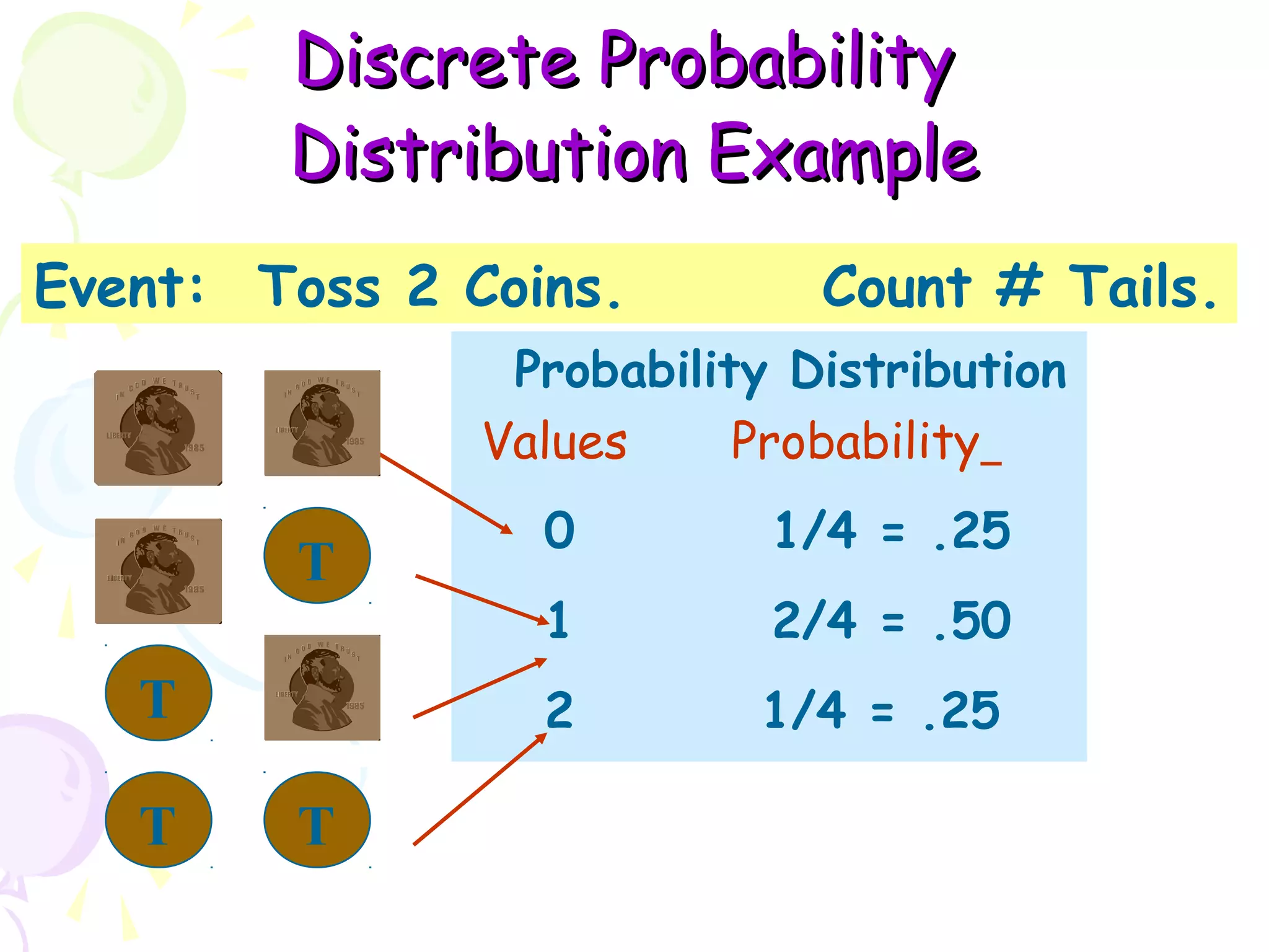 DDiissccrreettee PPrroobbaabbiilliittyy 
DDiissttrriibbuuttiioonn EExxaammppllee 
Event: Toss 2 Coins. Count # Tails. 
Probability Distribution 
Values Probability 
0 1/4 = .25 
1 2/4 = .50 
2 1/4 = .25 
T 
T 
T T 
 