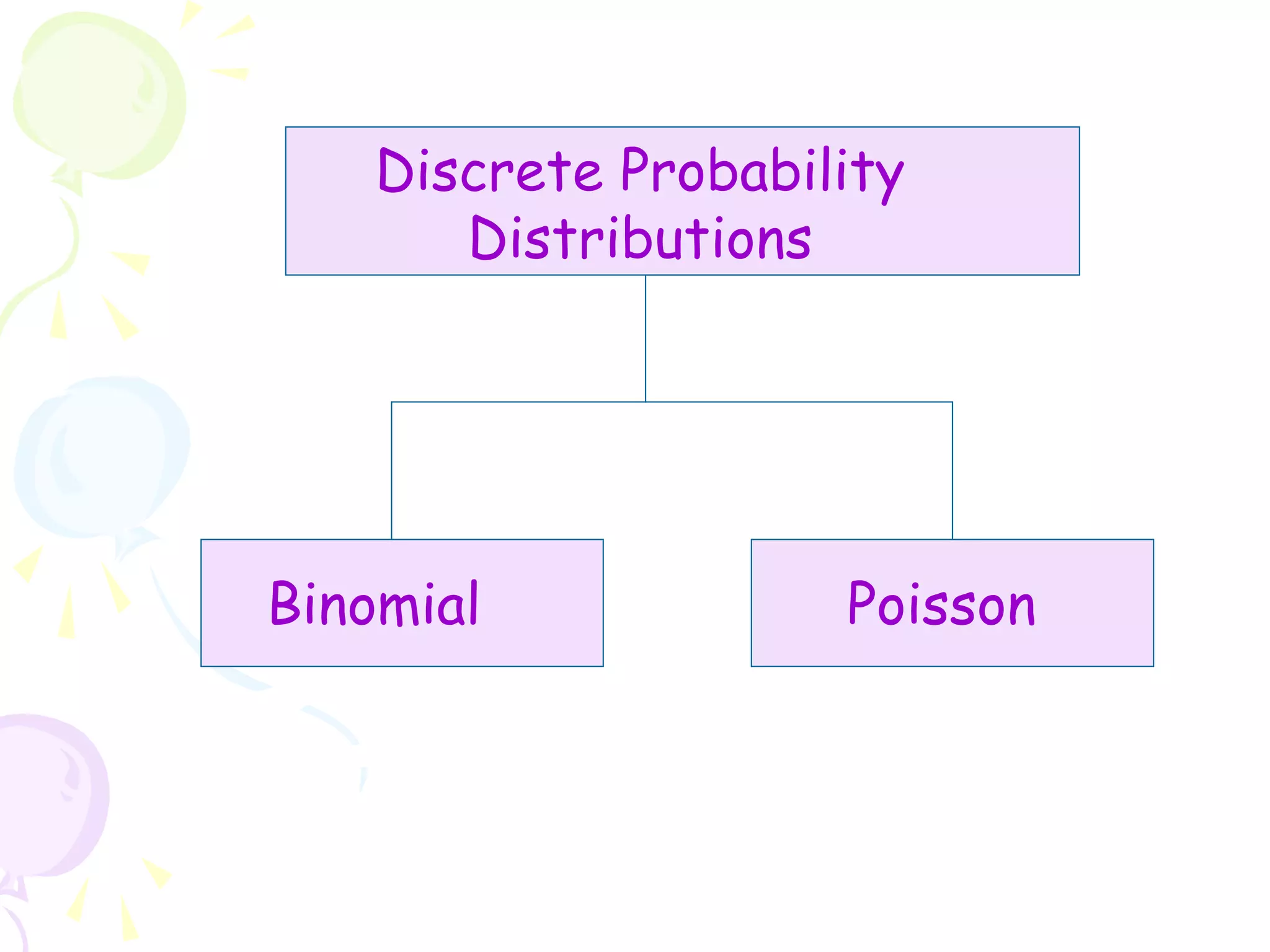 Discrete Probability 
Distributions 
Binomial Poisson 
 