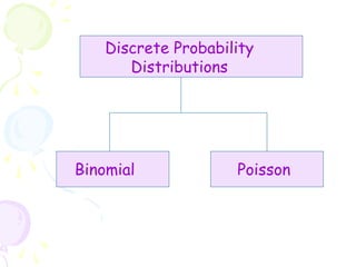Discrete Probability 
Distributions 
Binomial Poisson 
 