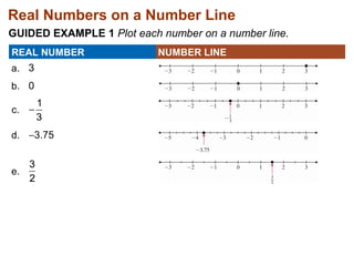 Real Numbers on a Number Line 
GUIDED EXAMPLE 1 Plot each number on a number line. 
REAL NUMBER NUMBER LINE 
a. 
b. 
c. 
d. 
e. 
 