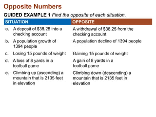 Opposite Numbers 
GUIDED EXAMPLE 1 Find the opposite of each situation. 
SITUATION 
a. A deposit of $38.25 into a 
checking account 
OPPOSITE 
b. A population growth of 
1394 people 
c. Losing 15 pounds of weight 
d. A loss of 8 yards in a 
football game 
e. Climbing up (ascending) a 
mountain that is 2135 feet 
in elevation 
A withdrawal of $38.25 from the 
checking account 
A population decline of 1394 people 
Gaining 15 pounds of weight 
A gain of 8 yards in a 
football game 
Climbing down (descending) a 
mountain that is 2135 feet in 
elevation 
 