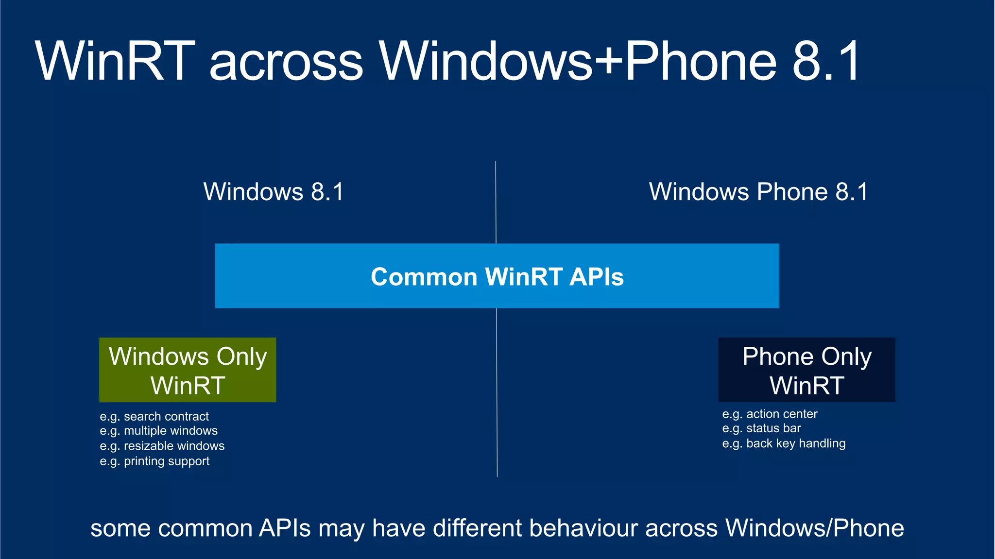 Windows 8.1 Windows Phone 8.1 
Windows Only 
WinRT 
e.g. search contract 
e.g. multiple windows 
e.g. resizable windows 
e.g. printing support 
Phone Only 
WinRT 
e.g. action center 
e.g. status bar 
e.g. back key handling 
some common APIs may have different behaviour across Windows/Phone 
 