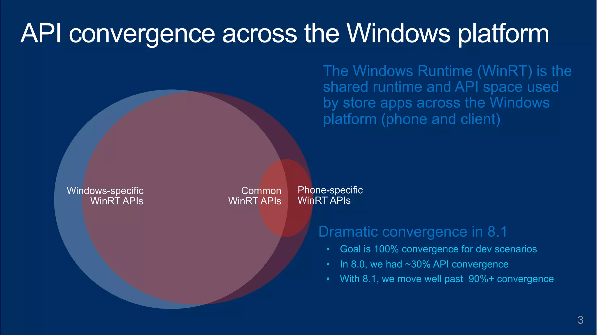 The Windows Runtime (WinRT) is the 
shared runtime and API space used 
by store apps across the Windows 
platform (phone and client) 
3 
Common 
WinRT APIs 
Phone-specific 
WinRT APIs 
Windows-specific 
WinRT APIs 
Dramatic convergence in 8.1 
• Goal is 100% convergence for dev scenarios 
• In 8.0, we had ~30% API convergence 
• With 8.1, we move well past 90%+ convergence 
 