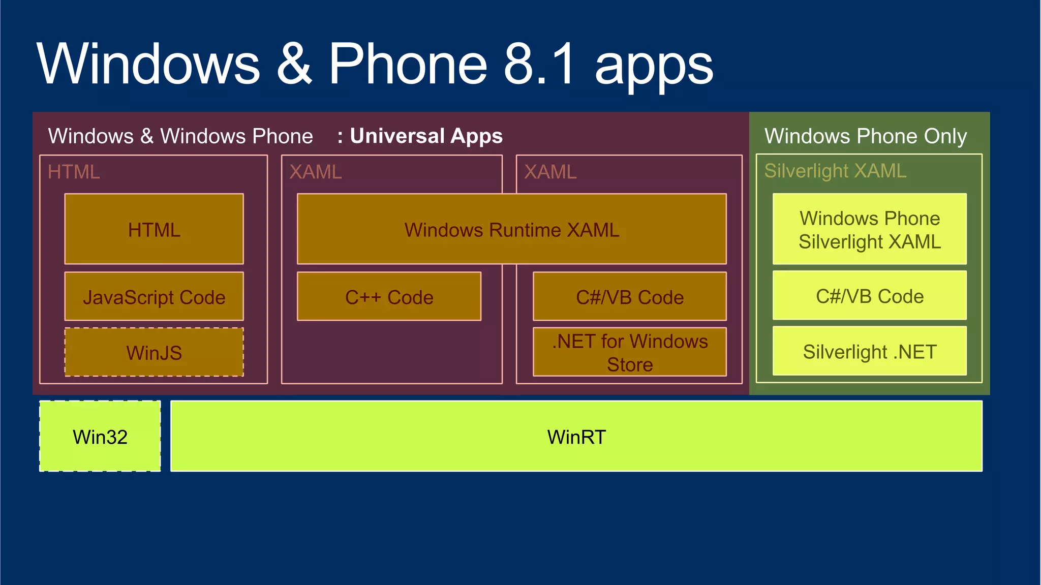 HTML XAML XAML 
HTML 
JavaScript Code 
WinJS .NET for Windows 
Win32 
Windows Runtime XAML 
C++ Code C#/VB Code 
WinRT 
Store 
Silverlight XAML 
Windows Phone 
Silverlight XAML 
C#/VB Code 
Silverlight .NET 
 