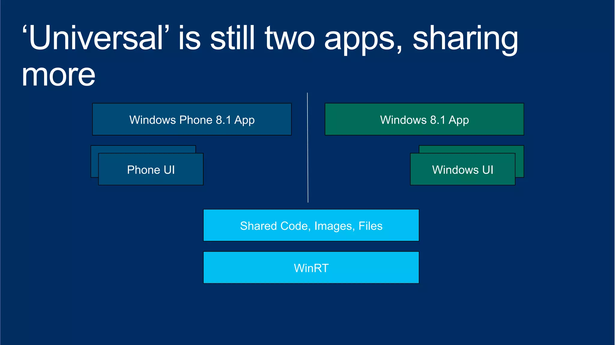 Windows Phone 8.1 App Windows 8.1 App 
XAML View 
Phone UI 
XAML View 
Windows UI 
Shared Code, Images, Files 
WinRT 
 