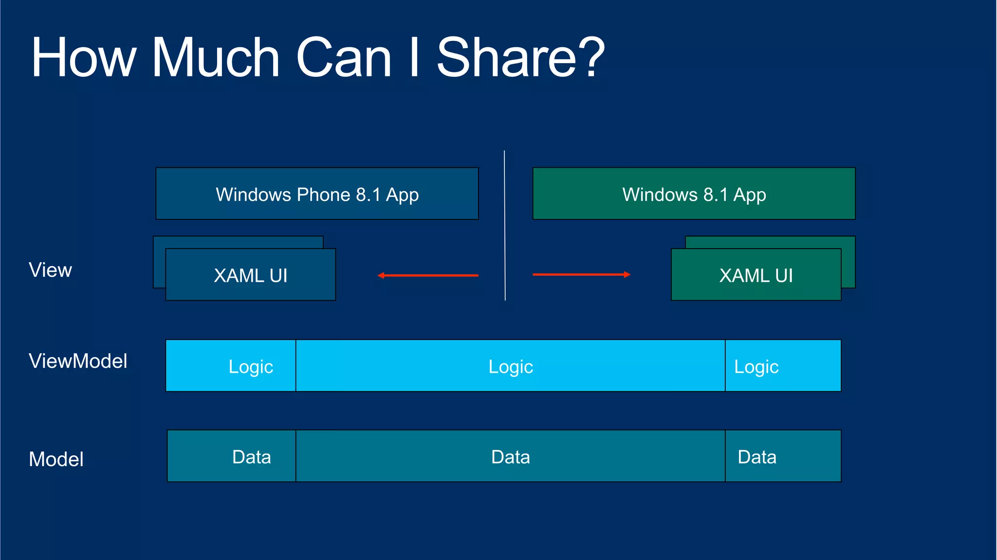 Windows Phone 8.1 App Windows 8.1 App 
XAML View 
XAML UI 
XAML View 
XAML UI 
Logic Logic 
Logic 
Data Data 
Data 
 