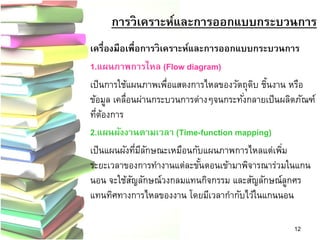 การวิเคราะห์และการออกแบบกระบวนการ 
เครื่องมือเพื่อการวิเคราะห์และการออกแบบกระบวนการ 
1.แผนภาพการไหล (Flow diagram) 
เป็นการใช้แผนภาพเพื่อแสดงการไหลของวัตถุดิบ ชิ้นงาน หรือ ข้อมูล เคลื่อนผ่านกระบวนการต่างๆจนกระทั่งกลายเป็นผลิตภัณฑ์ ที่ต้องการ 
2.แผนผังงานตามเวลา (Time-function mapping) 
เป็นแผนผังที่มีลักษณะเหมือนกับแผนภาพการไหลแต่เพิ่ม ระยะเวลาของการทางานแต่ละขั้นตอนเข้ามาพิจารณาร่วมในแกน นอน จะใช้สัญลักษณ์วงกลมแทนกิจกรรม และสัญลักษณ์ลูกศร แทนทิศทางการไหลของงาน โดยมีเวลากากับไว้ในแกนนอน 
12  