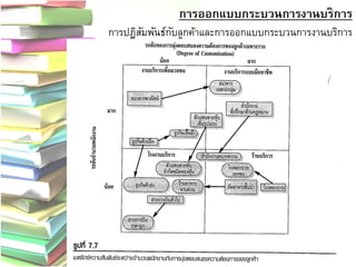 การออกแบบกระบวนการงานบริการ การปฏิสัมพันธ์กับลูกค้าและการออกแบบกระบวนการงานบริการ 
15  