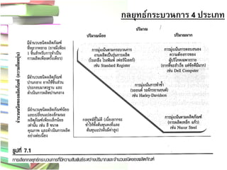 4 
กลยุทธ์กระบวนการ 4 ประเภท  