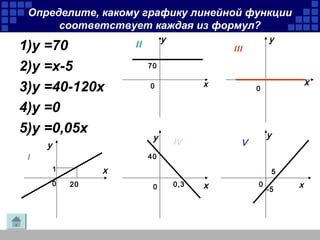 Определите, какому графику линейной функции 
соответствует каждая из формул? 
1)у =70 
2)у =x-5 
3)у =40-120x 
4)у =0 
5)у =0,05x 
1 x 
20 
y 
0 
I 
II III 
0 x 
IV V 
y 
70 
x 
y 
0 
x 
y 
40 
0 
y 
0,3 0 
x 
5 
-5 
 