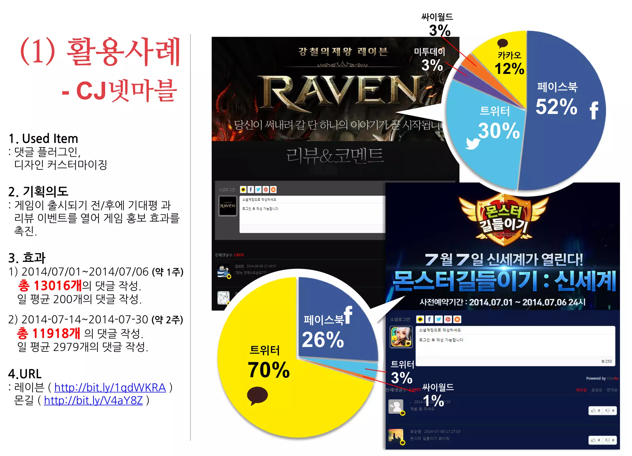 (1) 활용사례 - CJ넷마블 
1.Used Item : 댓글 플러그인, 디자인 커스터마이징 2. 기획의도 : 게임이 출시되기 전/후에 기대평 과 리뷰 이벤트를 열어 게임 홍보 효과를 촉진. 3. 효과 1) 2014/07/01~2014/07/06 (약 1주) 총 13016개의 댓글 작성. 일 평균 200개의 댓글 작성. 2) 2014-07-14~2014-07-30 (약 2주) 총 11918개 의 댓글 작성. 일 평균 2979개의 댓글 작성. 4.URL : 레이븐 ( http://bit.ly/1qdWKRA ) 몬길 ( http://bit.ly/V4aY8Z ) 
52% 
페이스북 
30% 
트위터 
12% 
카카오 
3% 
미투데이 
3% 
싸이월드 
26% 
페이스북 
70% 
트위터 
3% 
트위터 
1% 
싸이월드  