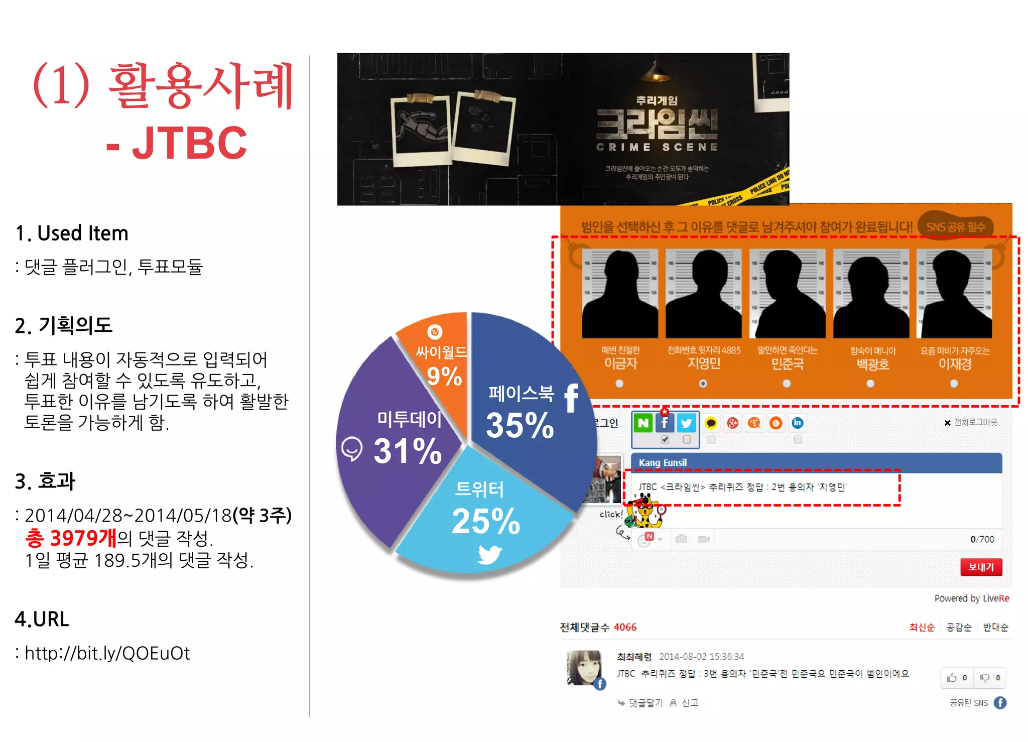 1.Used Item : 댓글 플러그인, 투표모듈 2. 기획의도 : 투표 내용이 자동적으로 입력되어 쉽게 참여할 수 있도록 유도하고, 투표한 이유를 남기도록 하여 활발한 토론을 가능하게 함. 3. 효과 : 2014/04/28~2014/05/18(약 3주) 총 3979개의 댓글 작성. 1일 평균 189.5개의 댓글 작성. 4.URL : http://bit.ly/QOEuOt 
(1) 활용사례 - JTBC 
35% 
페이스북 
31% 
미투데이 
25% 
트위터 
9% 
싸이월드  