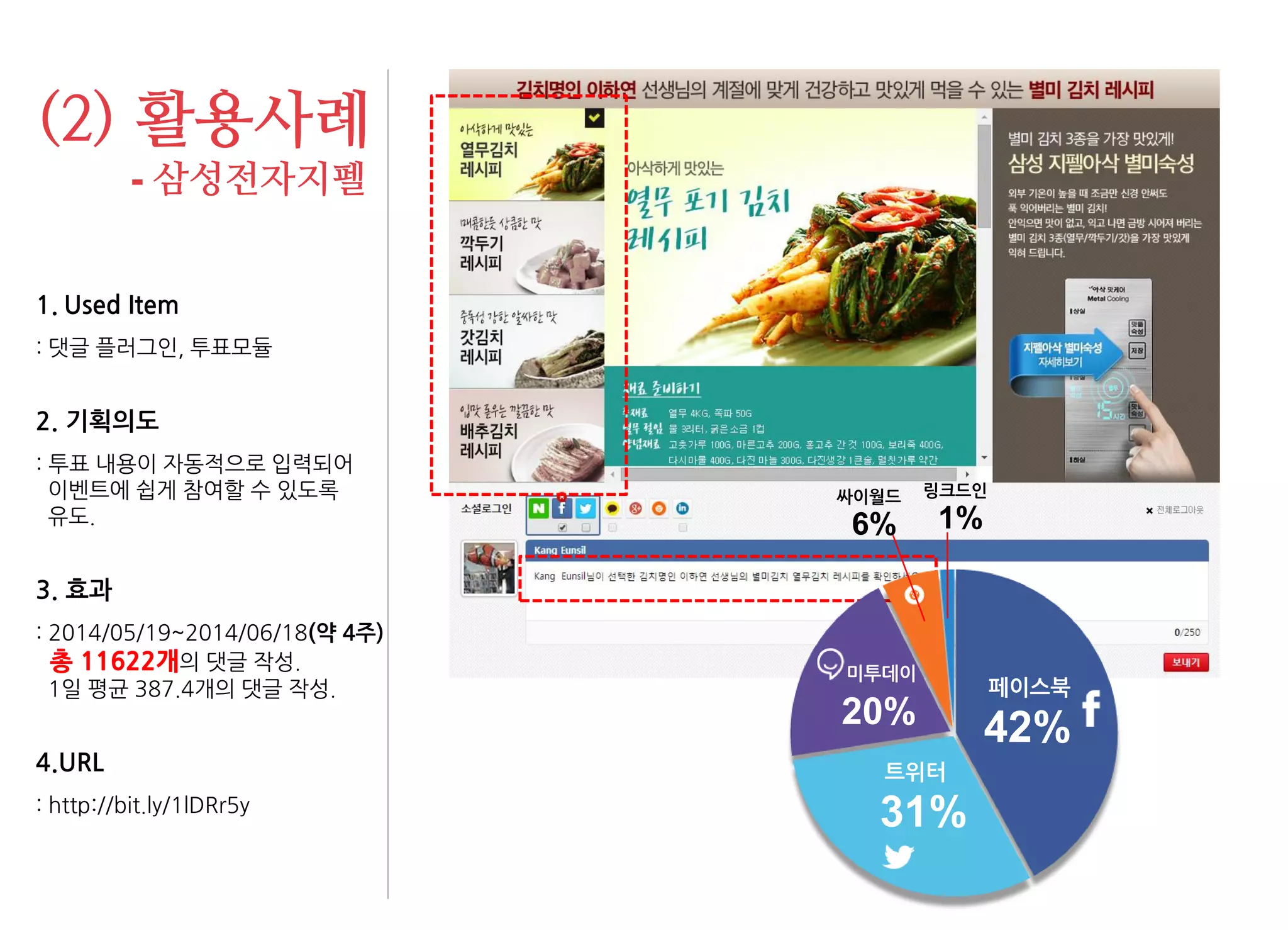 (2) 활용사례 - 삼성전자지펠 
1.Used Item : 댓글 플러그인, 투표모듈 2. 기획의도 : 투표 내용이 자동적으로 입력되어 이벤트에 쉽게 참여할 수 있도록 유도. 3. 효과 : 2014/05/19~2014/06/18(약 4주) 총 11622개의 댓글 작성. 1일 평균 387.4개의 댓글 작성. 4.URL : http://bit.ly/1lDRr5y 
42% 
페이스북 
31% 
트위터 
20% 
미투데이 
6% 
싸이월드 
1% 
링크드인  