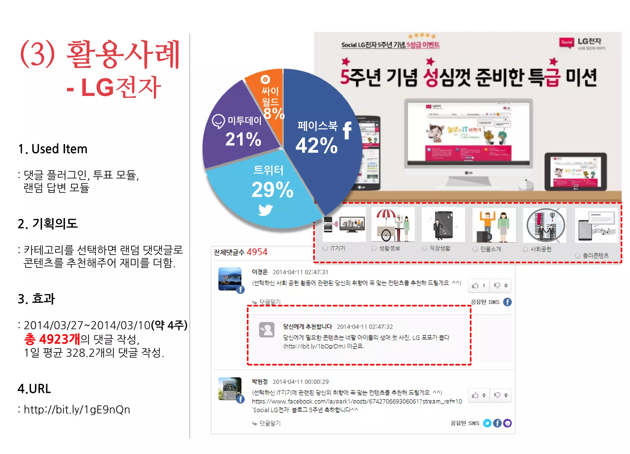 (3) 활용사례 
- LG전자 
1.Used Item : 댓글 플러그인, 투표 모듈, 랜덤 답변 모듈 2. 기획의도 : 카테고리를 선택하면 랜덤 댓댓글로 콘텐츠를 추천해주어 재미를 더함. 3. 효과 : 2014/03/27~2014/03/10(약 4주) 총 4923개의 댓글 작성, 1일 평균 328.2개의 댓글 작성. 4.URL : http://bit.ly/1gE9nQn 
42% 
페이스북 
29% 
트위터 
21% 
미투데이 
8% 
싸이 월드  