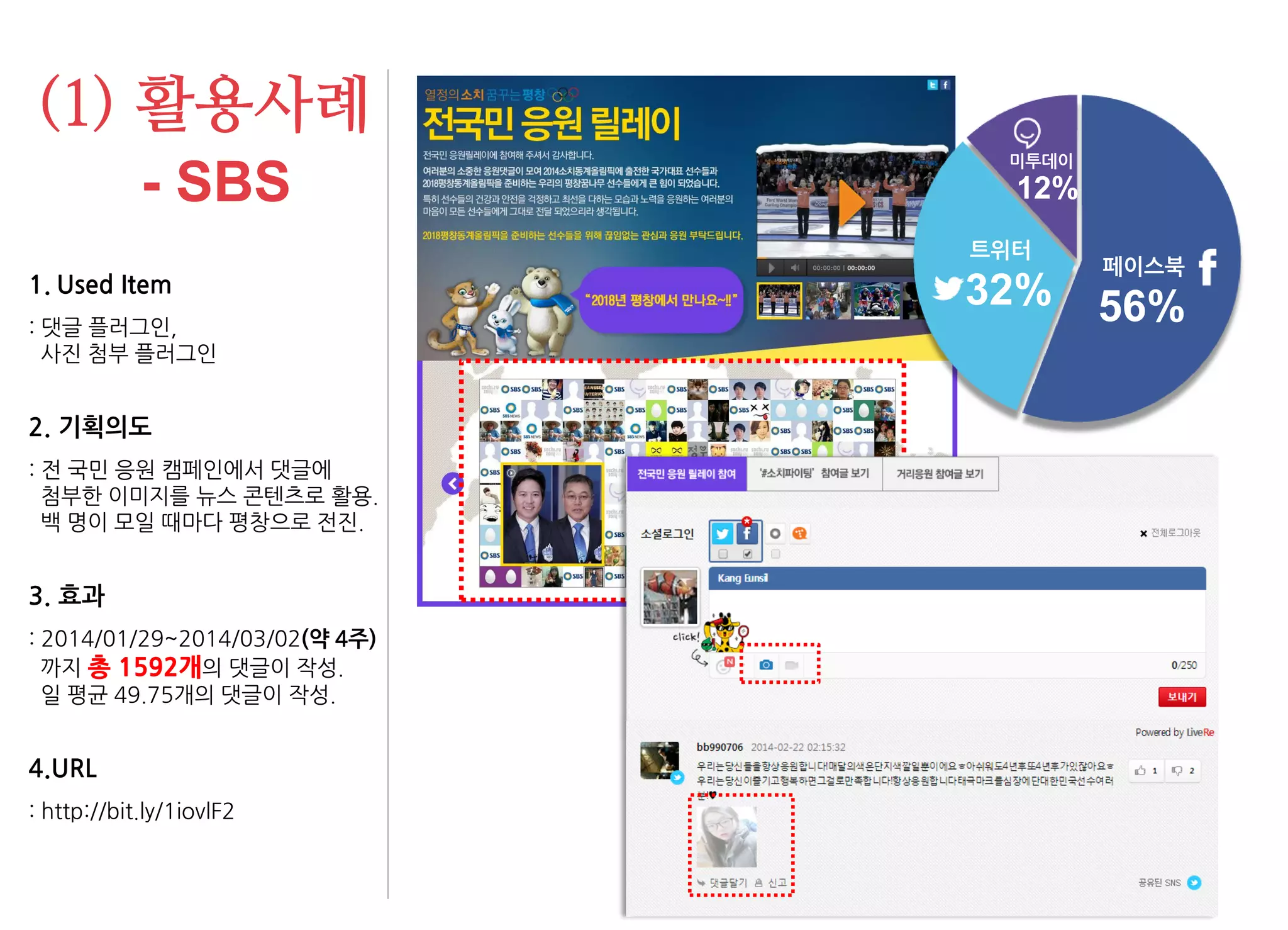 1.Used Item : 댓글 플러그인, 사진 첨부 플러그인 2. 기획의도 : 전 국민 응원 캠페인에서 댓글에 첨부한 이미지를 뉴스 콘텐츠로 활용. 백 명이 모일 때마다 평창으로 전진. 3. 효과 : 2014/01/29~2014/03/02(약 4주) 까지 총 1592개의 댓글이 작성. 일 평균 49.75개의 댓글이 작성. 4.URL : http://bit.ly/1iovlF2 
(1) 활용사례 - SBS 
56% 
페이스북 
32% 
트위터 
12% 
미투데이  
