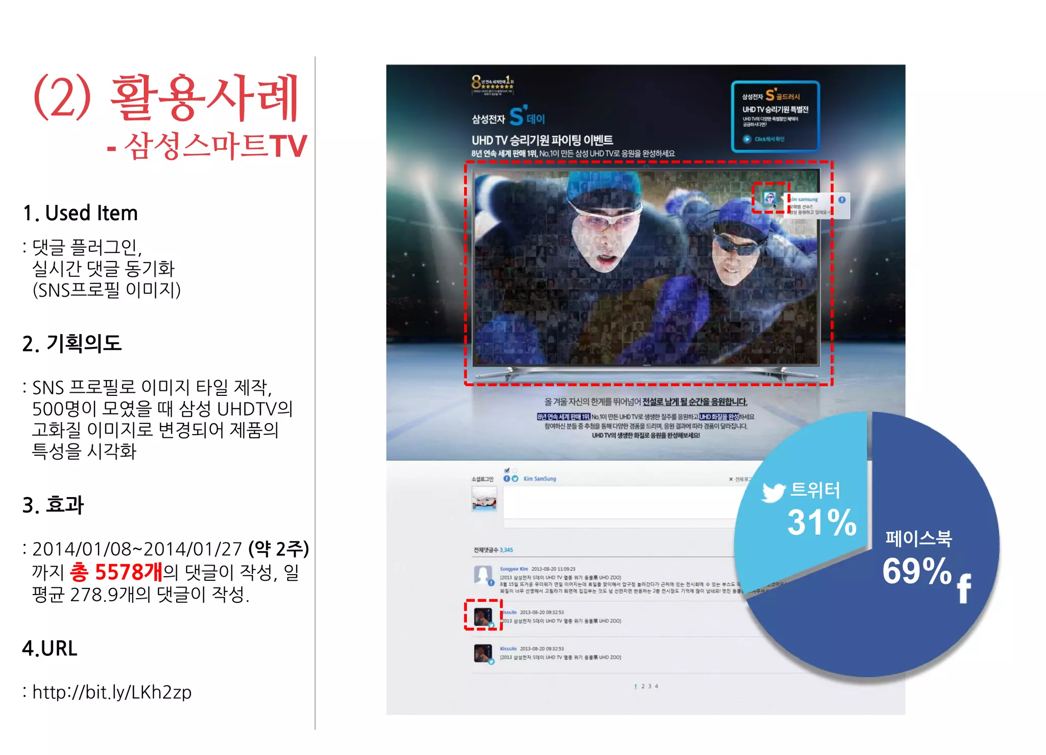 1.Used Item : 댓글 플러그인, 실시간 댓글 동기화 (SNS프로필 이미지) 2. 기획의도 : SNS 프로필로 이미지 타일 제작, 500명이 모였을 때 삼성 UHDTV의 고화질 이미지로 변경되어 제품의 특성을 시각화 3. 효과 : 2014/01/08~2014/01/27 (약 2주) 까지 총 5578개의 댓글이 작성, 일 평균 278.9개의 댓글이 작성. 4.URL : http://bit.ly/LKh2zp 
(2) 활용사례 - 삼성스마트TV 
69% 
페이스북 
31% 
트위터  