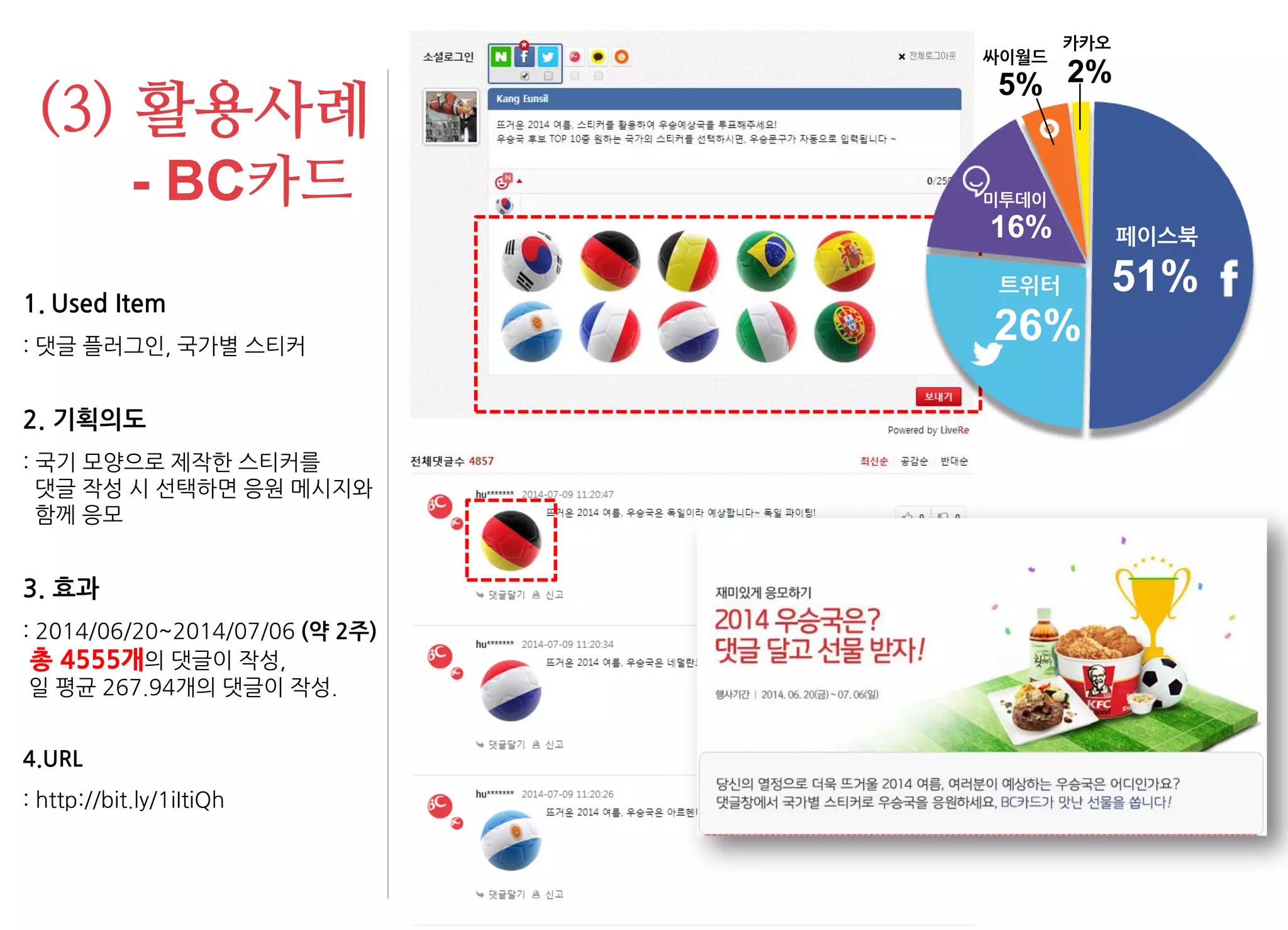 (3) 활용사례 - BC카드 
1.Used Item : 댓글 플러그인, 국가별 스티커 2. 기획의도 : 국기 모양으로 제작한 스티커를 댓글 작성 시 선택하면 응원 메시지와 함께 응모 3. 효과 : 2014/06/20~2014/07/06 (약 2주) 총 4555개의 댓글이 작성, 일 평균 267.94개의 댓글이 작성. 4.URL : http://bit.ly/1iItiQh 
51% 
페이스북 
26% 
트위터 
16% 
미투데이 
5% 
싸이월드 
2% 
카카오  