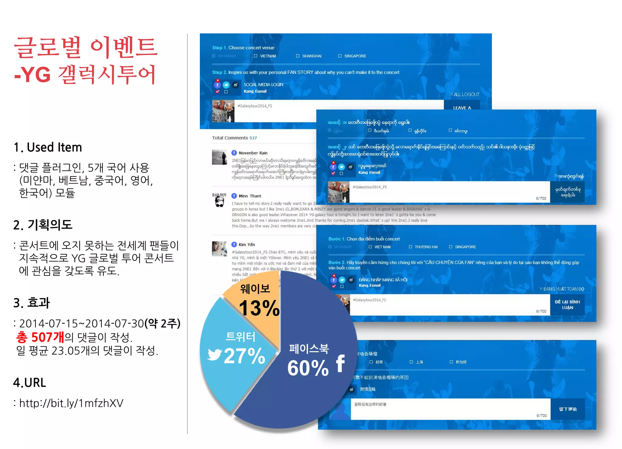 글로벌 이벤트 
-YG 갤럭시투어 
1.Used Item : 댓글 플러그인, 5개 국어 사용 (미얀마, 베트남, 중국어, 영어, 한국어) 모듈 2. 기획의도 : 콘서트에 오지 못하는 전세계 팬들이 지속적으로 YG 글로벌 투어 콘서트 에 관심을 갖도록 유도. 3. 효과 : 2014-07-15~2014-07-30(약 2주) 총 507개의 댓글이 작성. 일 평균 23.05개의 댓글이 작성. 4.URL : http://bit.ly/1mfzhXV 
60% 
페이스북 
27% 
트위터 
13% 
웨이보  