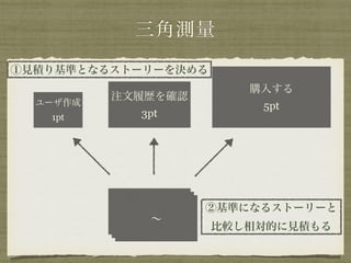 三角測量 
①見積り基準となるストーリーを決める 
ユーザ作成 
1pt 
注文履歴を確認 
3pt 
購入する 
5pt 
～～～ 
②基準になるストーリーと 
比較し相対的に見積もる 
 