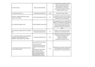 a.6. Caixa surpresa 
Maria Luzia Batista Cândido 
as crianças foram envolvidas de forma lúdica, se expressando, fazendo demonstrações de oralidade e de conhecimento de si e do outro; - outras professoras aderiram à ideia e também utilizaram a Caixa. 
a.7. Cartazes do dia do livro 
Joana Dália Leocádio da Silva 
26 
Desenhos feito pelas crianças 
a.8. A feira - trabalhos feitos pelas crianças: origami e dramatização 
Antonia Ilenilde Silva dos Santos 
25 
encenação de uma feira, dramatizando e mostrando para outras crianças o trabalho realizado por eles com dobraduras. 
a.9. Confecção de alfabeto móvel 
Valdécia Rodrigues de Souza Costa 
Participação da turma na confecção do alfabeto; e Atividades que exploraram o nome da criança, de seus familiares e outros temas, contribuindo para a assimilação e fixação do desenho das letras. 
a.10. Confecção de jogo de boliche com garrafas PET* 
Helena Freire Pereira de Souza e Joana Dália Leocádio da Silva 
21 
Progresso no conhecimento das vogais, quantificação e coordenação motora. 
a.11. Confecção de palhaços a partir de garrafas de iogurte e tampas de garrafa PET e de detergente, projeto jogos pra que te quero* 
Joana Dália Leocádio da Silva 
26 
Trabalho para melhoria da coordenação motora, pois as próprias crianças construíram seu palhaço; - estímulo à criatividade; - percepção de sequência de cores. 
Antonia Ilenilde Silva dos Santos 
Antonia Neci Bezerra 
Helena Freire Pereira de Souza 
Lucicleide Fernandes Melo de Brito 
Márcia Núbia da Silva Oliveira 
Maria do Socorro Pereira 
Maria Goureth de Sousa Lima 
Maria Luzia Batista Cândido 
Valdécia Rodrigues de Costa 
Vera Neide Dantas dos Santos 
231 
Exposição dos cartazes para as famílias que vieram participar do dia da família na escola, assim como no dia-a-dia na UEI. 
a.12. Confecção de cartazes prevenindo sobre a contaminação da dengue  