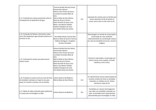 a.13. Confecção de cartazes prevenindo sobre as consequências do desperdício da água 
Antonia Ilenilde Silva dos SantosAntonia Neci BezerraHelena Freire Pereira de SouzaLucicleide Fernandes Melo de BritoMárcia Núbia da Silva OliveiraMaria do Socorro PereiraMaria Goureth de Sousa LimaMaria Luzia Batista CândidoValdécia Rodrigues de CostaVera Neide Dantas dos Santos 
231 
Exposição dos cartazes para as famílias que vieram participar do dia da família na escola, assim como no dia-a-dia na UEI. 
a.14. Confecção de folhetos informativos sobre como não desperdiçar água afixados próximos às torneiras na UEI. 
Vera Neide Dantas; Antonia Neci Bezerra; Maria do Socorro Pereira; Valdécia Rodrigues e estagiária Auriline Fernandes. 
Aprendizagem no sentido de conservação e preservação do meio ambiente; Desenvolvimento da coordenação motora por meio de atividades de escrita, recorte e colagem; 
a.15. Confecção de cartazes que demonstram valores sociais 
Antonia Ilenilde Silva dos SantosAntonia Neci BezerraHelena Freire Pereira de SouzaLucicleide Fernandes Melo de BritoMárcia Núbia da Silva OliveiraMaria do Socorro PereiraMaria Goureth de Sousa LimaMaria Luzia Batista CândidoValdécia Rodrigues de CostaVera Neide Dantas dos Santos 
Estímulo à valorização e conservação aos valores sociais como respeito, amizade, tolerância, entre outros. 
a.16. Produção em power point por meio de fotos de atividades realizadas ao longo do ano para expor em reuniões e eventos com as famílias 
Leilimar Bezerra de MedeirosMárcia Núbia da Silva Oliveira 
231 
As mães/Famílias tiveram oportunidade de visualizar através das fotos as atividades realizadas no cotidiano da UEI. Muitas solicitaram cópia do CD. 
a.17. Edição de vídeo produzido pelas professoras e crianças para homenagear as mães 
Leilimar Bezerra de Medeiros 
231 
Possibilitou as crianças homenagearem suas mães com atividades realizadas em salas. As atividade foram especialmente desenvolvidas para homenagear às mães.  