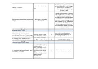 a.18. Jogo de arremesso 
Lucicleide Fernandes Melo de Brito 
Possibilitou as crianças o desenvolvimento da coordenação motora, a ideia de longe e perto, assim como entenderem que precisam esperar a vez de jogar, ou seja, introdução a regras. 
a.19. Instrumento de avaliação do desempenho do professor 
Márcia Núbia da Silva Oliveira (Supervisora) 
Foi criado novo instrumento de avaliação contendo 4 dimensões que monitora a ação docente. Este ano, a avaliação foi socializada com todos em reunião e deixou evidente em que dimensão cada profissional se destacou ao longo do ano letivo. Esperamos com isso, contribuir para a melhoria na qualidade do ensino, pois percebemos que as professoras tiveram muito interesse em saber em que a colega havia se destacado. 
TOTAL 19 
b) Produção científica (Título): 
b.1. Projeto Energia, desenvolvimento e sustentabilidade: o vento como forma de energia* 
Joana Dália Leocádio da SilvaAntonia Ilenilde Silva dos SantosMárcia Núbia da Silva Oliveira 
51 
Stand da UEI na Mostra de projetos científicos e culturais do Município de Mossoró, na Praça de Eventos. 
b.2. Projeto de ensino: aprendendo a ler e a escrever com poesias 
Joana Dália Leocádio da Silva 
26 
Conclusão do Curso PRALER 
TOTAL 02 
c) Produção artística ou cultural (Título): 
c.1. Cenário para a apresentação da peça “Morte e ressurreição de Jesus Cristo” 
Antonia Ilenilde Silva dos SantosAntonia Neci BezeraHelena Freire Pereira de SouzaJoana Dália Leocádio da Silva Lucicleide Fernandes Melo de BritoMaria Goureth de Sousa LimaValdécia RodriguesVera Neide DantasMaria Luzia Batista 
231 
Mais realidade nas encenações.  