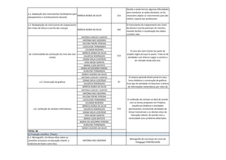 a.2. Adaptação dos Instrumentos facilitadores para planejamento e monitoramento docente 
MÁRCIA NÚBIA DA SILVA 
214 
Devido a ainda termos algumas dificuldades para monitorar as ações docentes, se faz necessário adptar os instrumentos para dar melhor suporte aos professores. 
a.3. Readaptação do instrumento de mapeamento dos níveis de leitura e escrita das crianças 
MÁRCIA NÚBIA DA SILVA 
165 
O instrumento de mapeamento dos níveis de leitura e escrita precisam ser revistos, visando facilitar a visualização dos dados contidos nele. 
ANTONIA ILENILDE S SANTOS 
ANTONIA NECI BEZERRA 
HELENA FREIRE PEREIRA 
LUCICLEIDE FERNANDES 
LEILIMAR BEZERRA 
MÁRCIA NÚBIA DA SILVA 
VALDÉCIA RODRIGUES 
JOANA DÁLIA LEOCÁDIO 
VERA NEIDE DANTAS 
MARIA LUZIA BATISTA 
MARIA DO SOCORRO PEREIRA 
AURILENE FERNANDES 
GENECI GUEDES DA SILVA 
ANTONIA ILENILDE S SANTOS 
JOANA DÁLIA LEOCÁDIO 
VALDÉCIA RODRIGUES 
MÁRCIA NÚBIA DA SILVA 
ANTONIA ILENILDE S SANTOS 
ANTONIA NECI BEZERRA 
HELENA FREIRE PEREIRA 
LUCICLEIDE FERNANDES 
LEILIMAR BEZERRA 
MÁRCIA NÚBIA DA SILVA 
VALDÉCIA RODRIGUES 
JOANA DÁLIA LEOCÁDIO 
VERA NEIDE DANTAS 
MARIA LUZIA BATISTA 
MARIA DO SOCORRO PEREIRA 
AURILENE FERNANDES 
GENECI GUEDES DA SILVA 
TOTAL: 06 
b) Produção científica (Título): 
b.1. Monografia: Um Breve olhar sobre os caminhos inclusivos na educação infantil: a síndrome de Down como foco 
ANTONIA NECI BEZERRA 
Monografia de conclusao do curso de Pedagogia PARFOR/UERN 
A confecção de cartazes se dará de acordo com os temas propostos em Projetos, sequências didáticas e atividades permanentes, envolvendo atividades de temas transversais e os demais eixos da Educação Infantil, de acordo com a necessidade e/ou problema detectados. 
214 
47 
214 
a4. Continuidade da construção do Livro dos cem contos 
O Livro dos Cem Contos faz parte do projeto Jogos prá que te quero. Trata-se de atividades com leitura e jogos e comerá a ser utlizado ainda este ano. 
a.5. Construção de gráficos 
O sistema aprende Brasil prevê em seus livros didáticos a construção de gráficos. Esse tipo de atividade irá favorecer a leitura de informações matemáticas por meio de 
a.6. confecção de cartazes informativos  